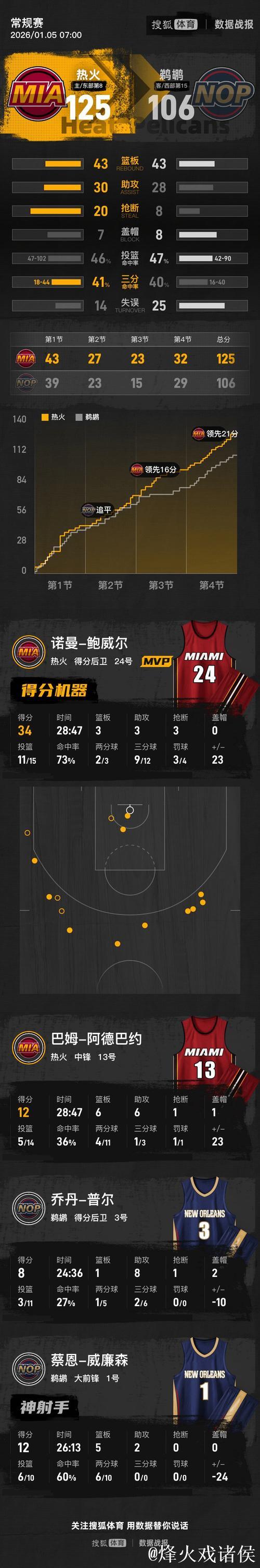 鲍威尔34分墨菲27+8 热火主场力克鹈鹕终结其七连胜