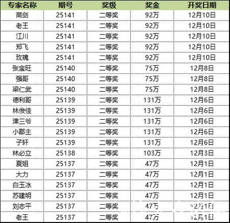 新浪专家连续4期精准预测大乐透，揽获6注一等奖狂赢5563万